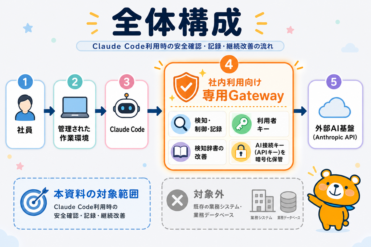 Claude Code Safety Hub 資料プレビュー 7枚目